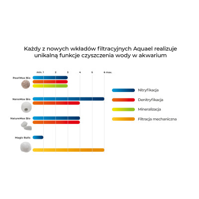 AQUAEL WKŁAD NANOMAX BIO 1L